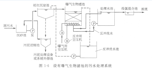 曝氣生物濾池的原理及其特點(diǎn)是什么?