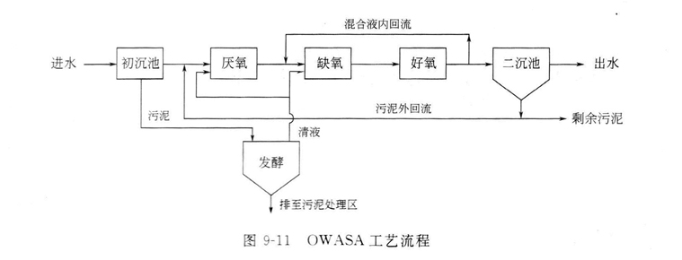 OWASA工藝如何脫氮除磷?