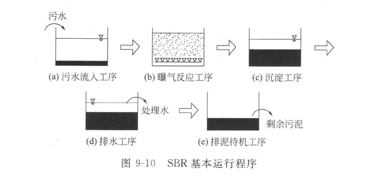 SBR工藝如何脫氮除磷?